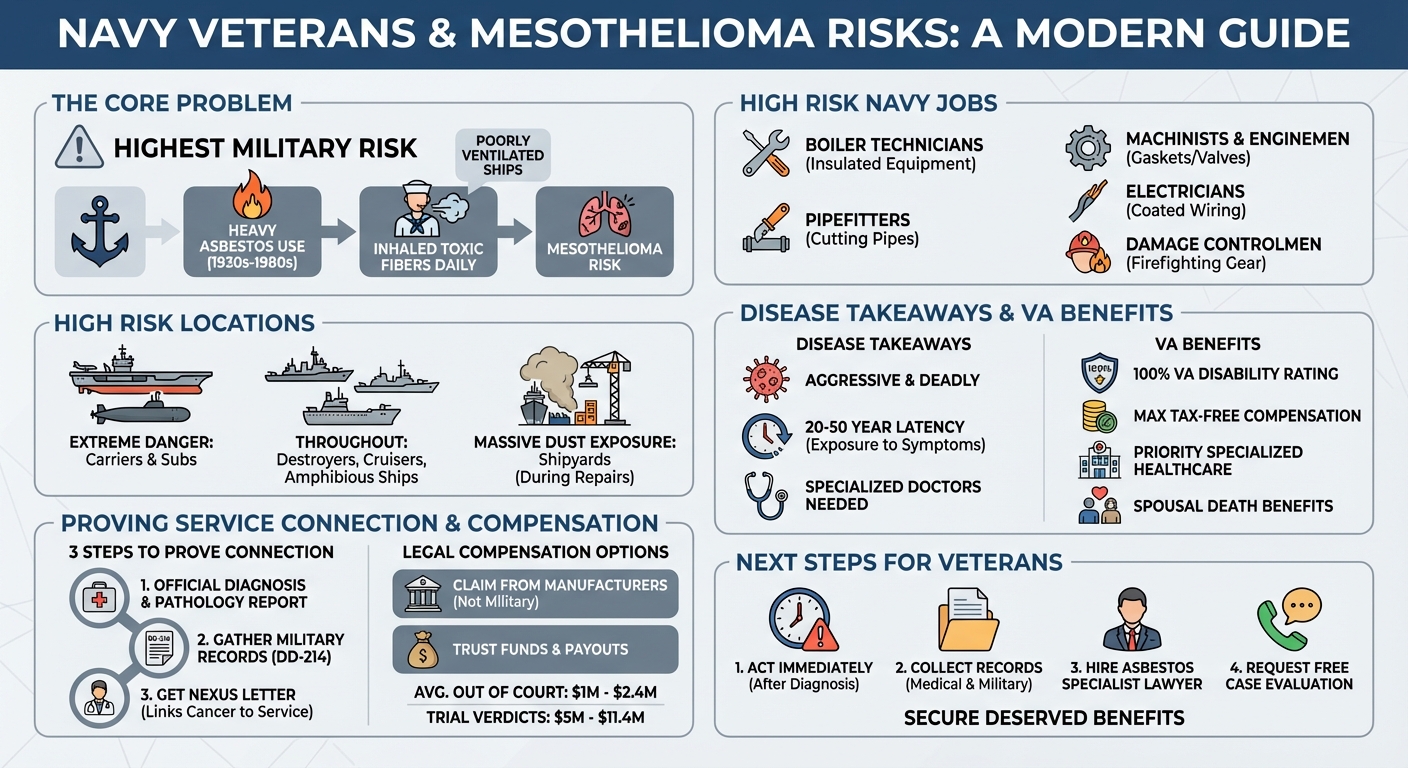 Navy Mesothelioma: VA Benefits, Settlements & Legal Claims
