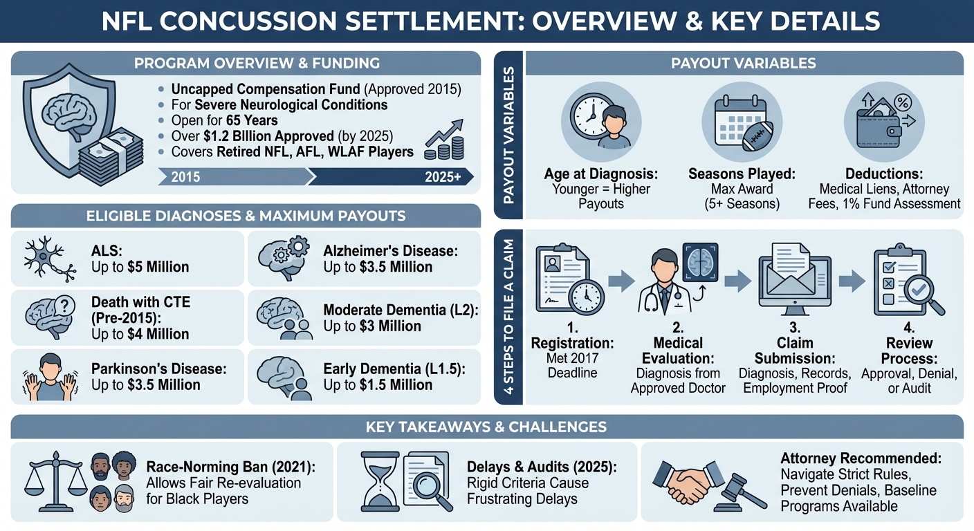 NFL Concussion Settlement: Payouts, Eligibility & Claims