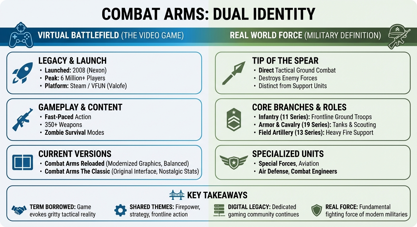 What is Combat Arms? The FPS Game & Military Term Explained